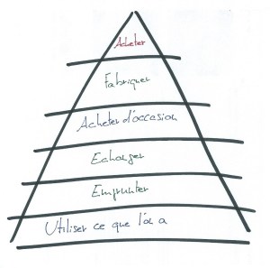Hiérarchie des besoins