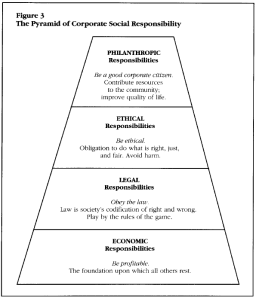 CSR Pyramid